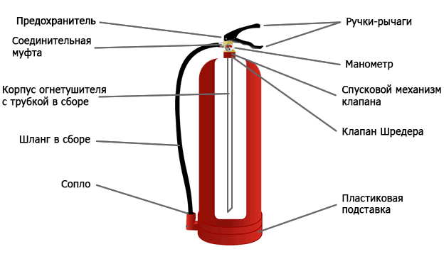 Строение (конструкция) огнетушителя