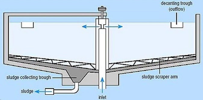Types of tanks used in sedimentation process